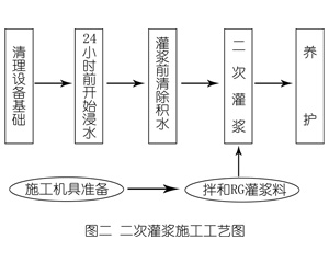 宁津灌浆料施工工艺—文字完整版